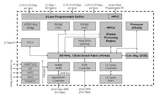 NetComposer-II: High performance Structured ASIC Programmable NPU platform  for layer 4-7 applications