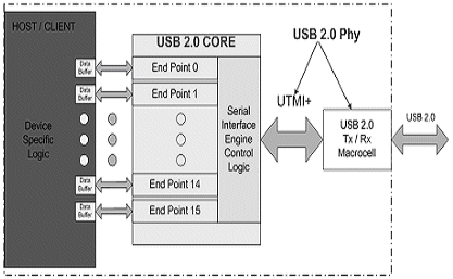 Verification USB 2.0 Physical Layer