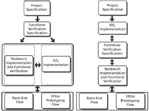 Figure 1: VeriSC Methotology Flow Figure 2: Traditional Methotology 