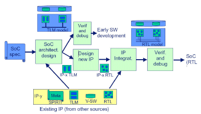 The SoC design flow proposed in SPRINT
