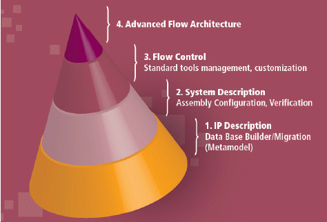 A 4-step methodology to build ESL flows