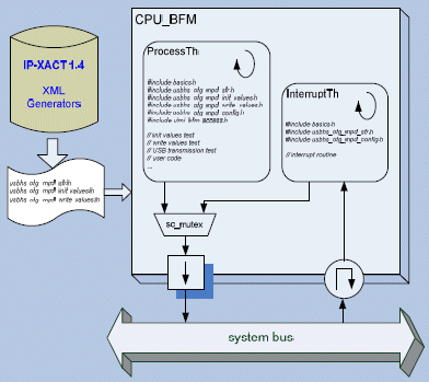 Implementation of verification software in the USBOTG test environment