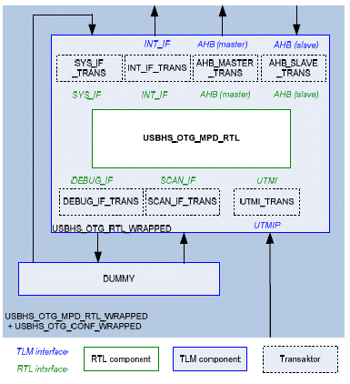 Wrapped RTL IP used as a RTL view of USB-OTG